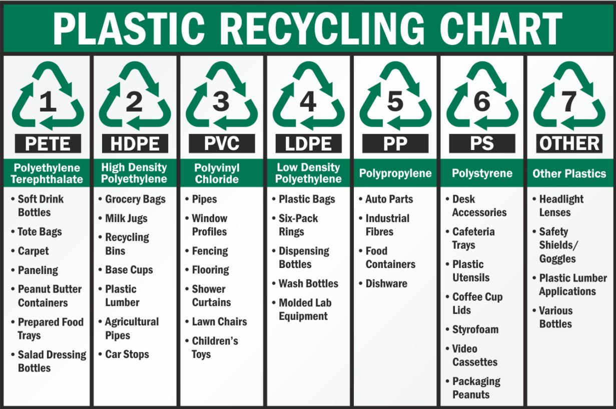 Plastic Recycling Chart